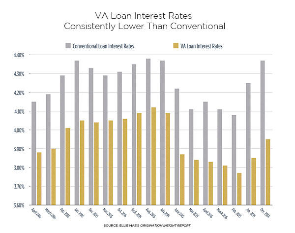 Val Loan Interest Rates Consistently Lower than Conventional chart