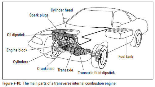 Figure 7-10: The main parts of a transverse internal combustion engine.