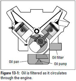 Figure 13-1: Oil is filtered as it circulates through the engine.