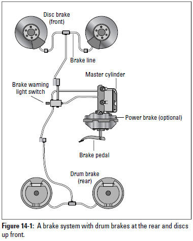 Figure 14-1: A brake system with drum brakes at the rear and and discs up front.