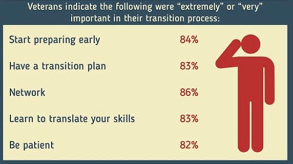 Veterans indicate the following were 'extremely' or 'very' important in their transition process.