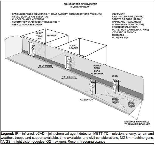 Trupp-Bewegungsordnung (unterirdisch) (Bild: US Army)