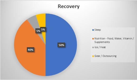 Recovery Nutrition and Sleep