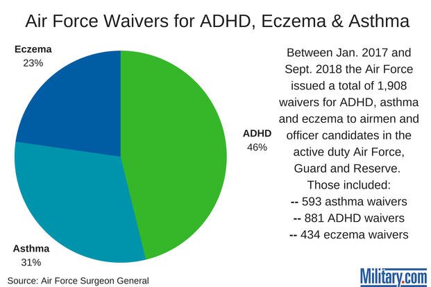 Air Force waiver graphic. (Military.com)