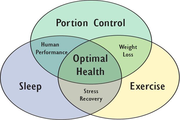 Post-workout nutrition for improved sleep