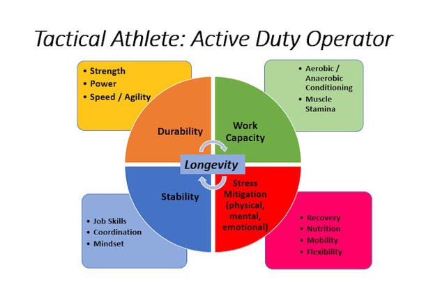 Tactical Athlete Venn diagram