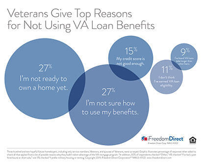 Veterans Give Top Reasons For Not Using VA Loan 