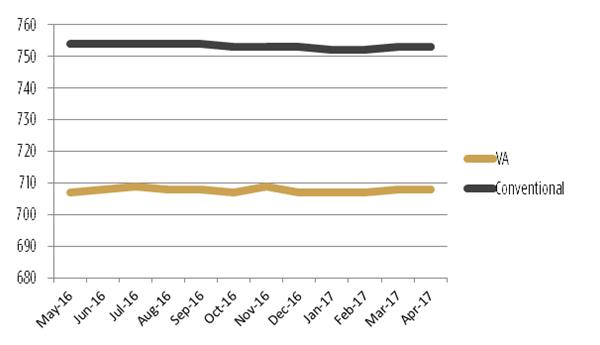 VA and Conventional Borrowers' FICO Score Comparison