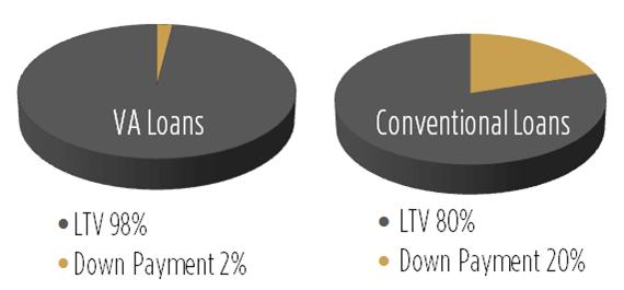 VA and Conventional LTV and Down Payment Comparison