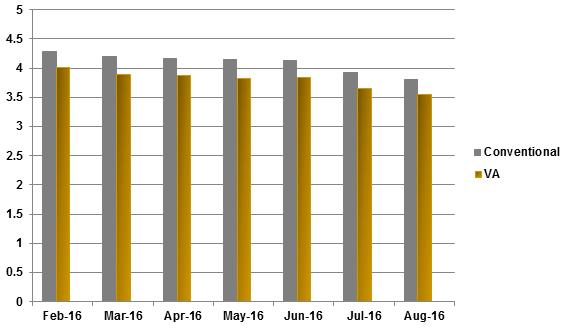 Graph showing 30 year rates for VA loans vs conventional loans