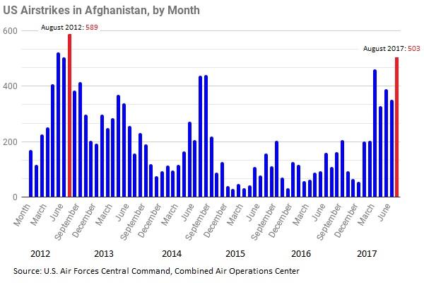 The U.S. Air Force in August released more than 500 weapons in Afghanistan against terrorist organization such as the Taliban, al-Qaida and the Islamic State, marking the most in a single month since 2012, according to newly released figures.