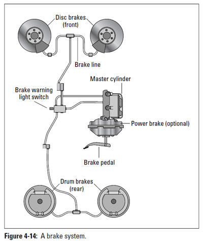 Brake System