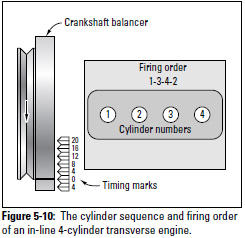 Figure 5-10: The cylinder sequence and firing order of an in-line 4-cylinder transverse engine.