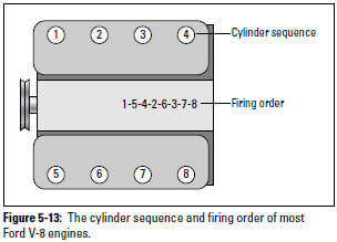 Figure 5-13: The cylinder sequence and firing order of most Ford V-8 engines.