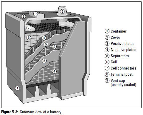 Figure 5-3: Cutaway view of a battery.