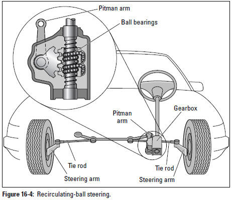 Figure 16-4: Recirculating-ball steering.